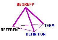 Relationer mellan referent, begrepp, definition och term framställda som en tetraeder.